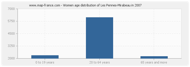 Women age distribution of Les Pennes-Mirabeau in 2007